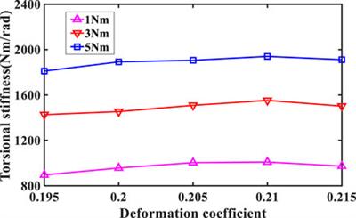 Research on torsional stiffness of flexspline-flexible bearing contact pair in harmonic drive based on macro-micro scale modeling